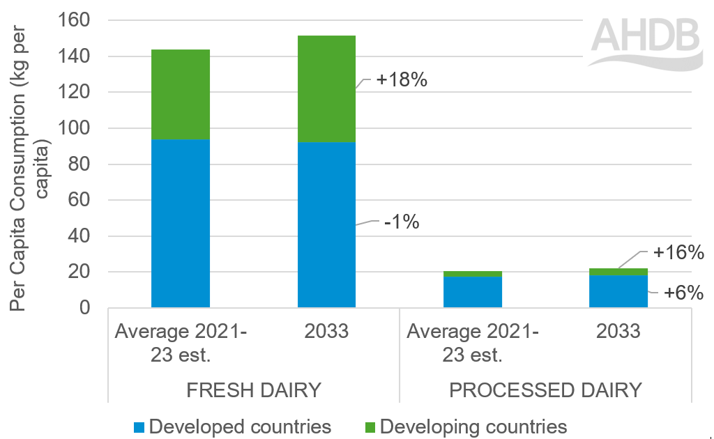 Fresh and processed dairy product consumption